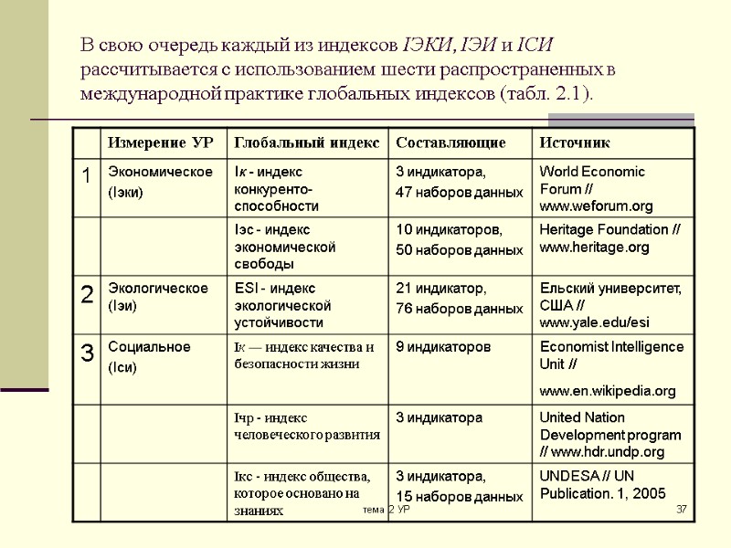 тема 2 УР 37 В свою очередь каждый из индексов IЭКИ, IЭИ и IСИ